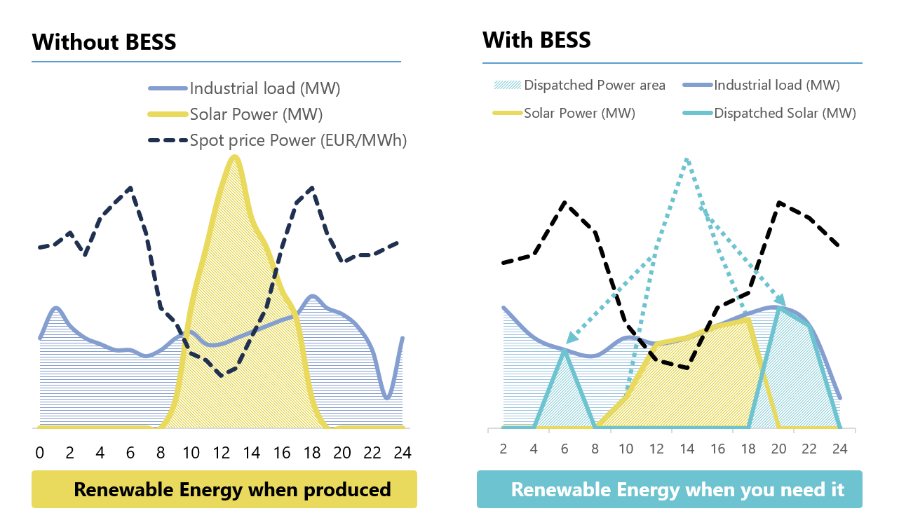 Comparison of industrial load, solar power and spot price with and without a BESS over a 24-hour day